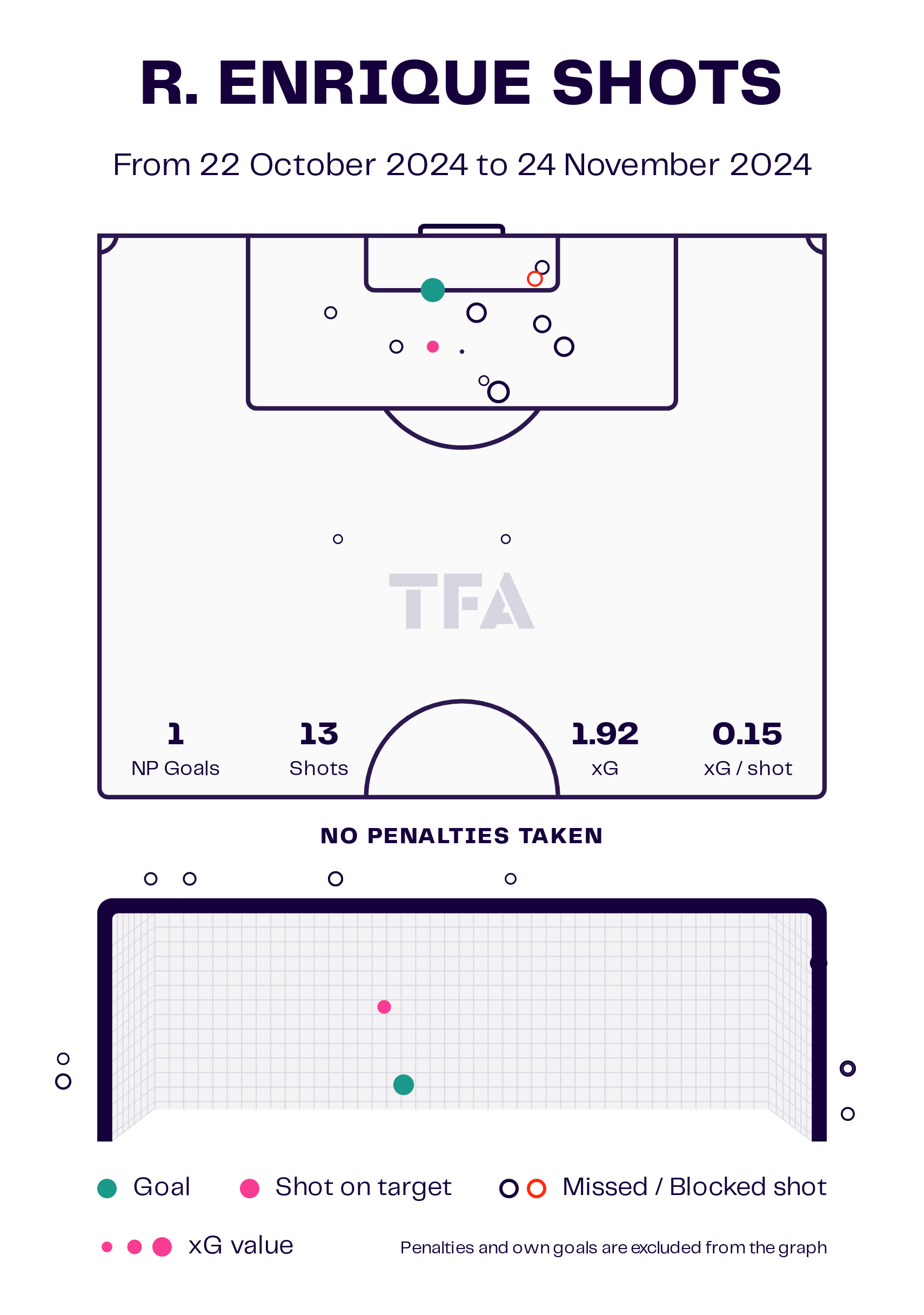 Ramiro Enrique Shots Map 2024 MLS Cup Playoffs