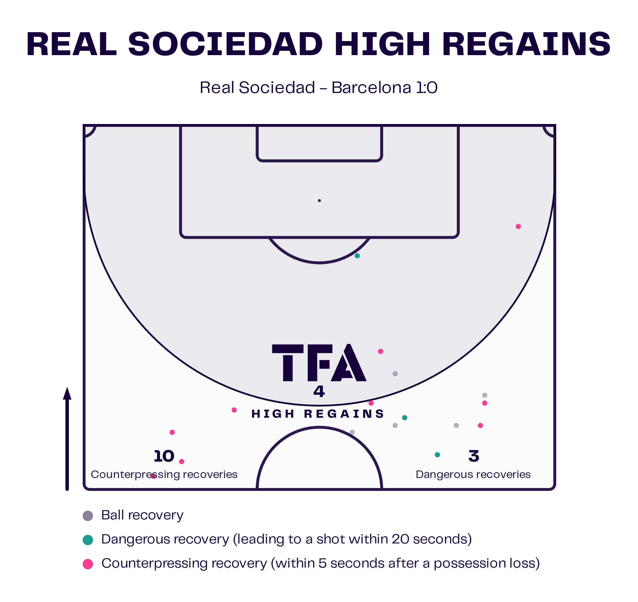 Real Sociedad High Regains Map