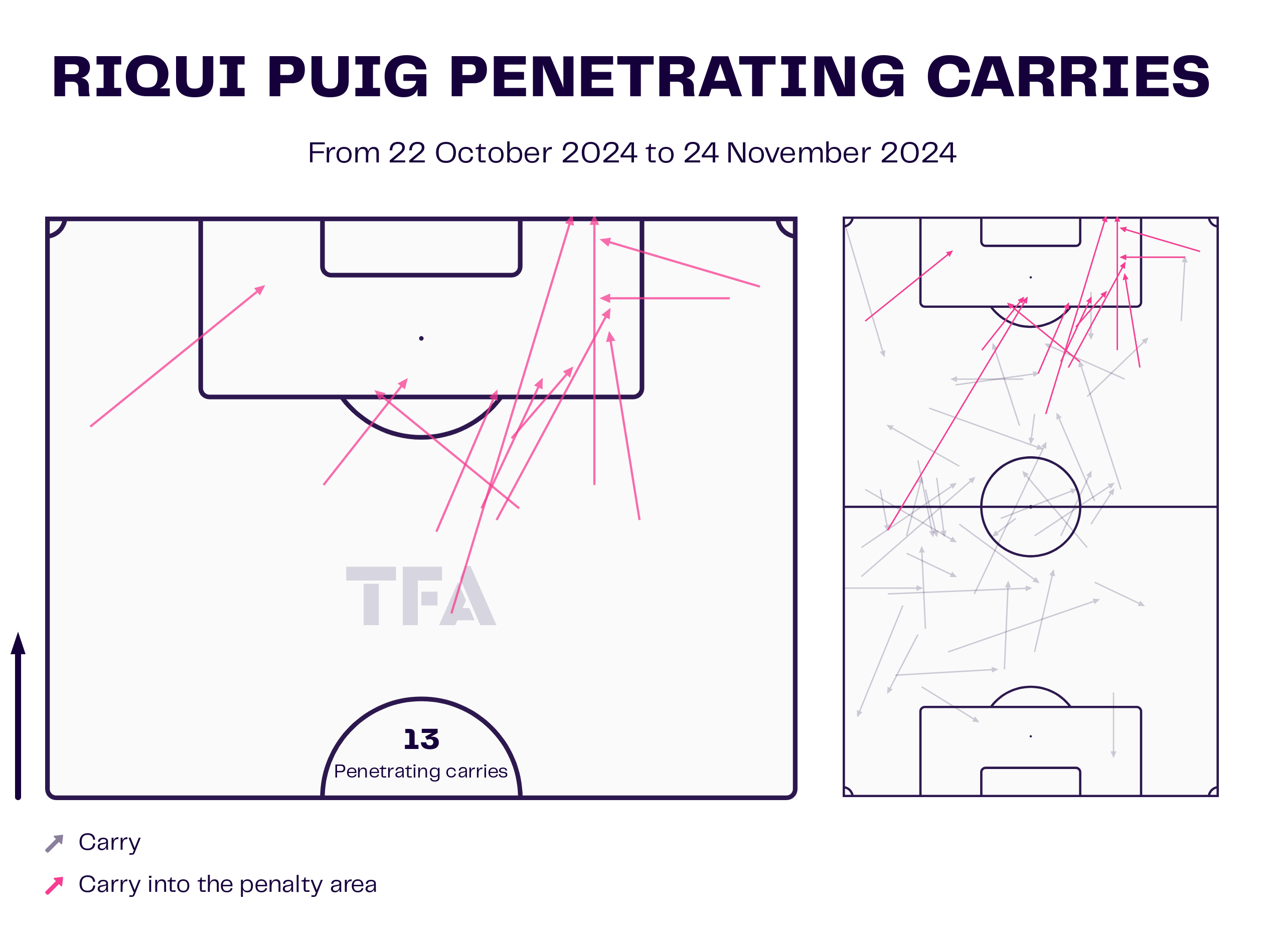 Riqui Puig Penetrating Carries Map 2024 MLS Cup Playoffs