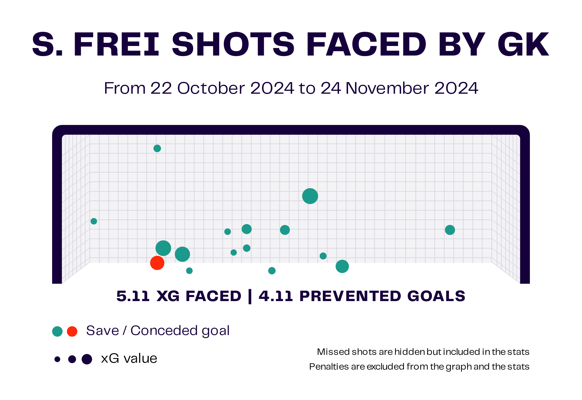 Stefan Frei Shots Faced Map - 2024 MLS Cup Playoffs