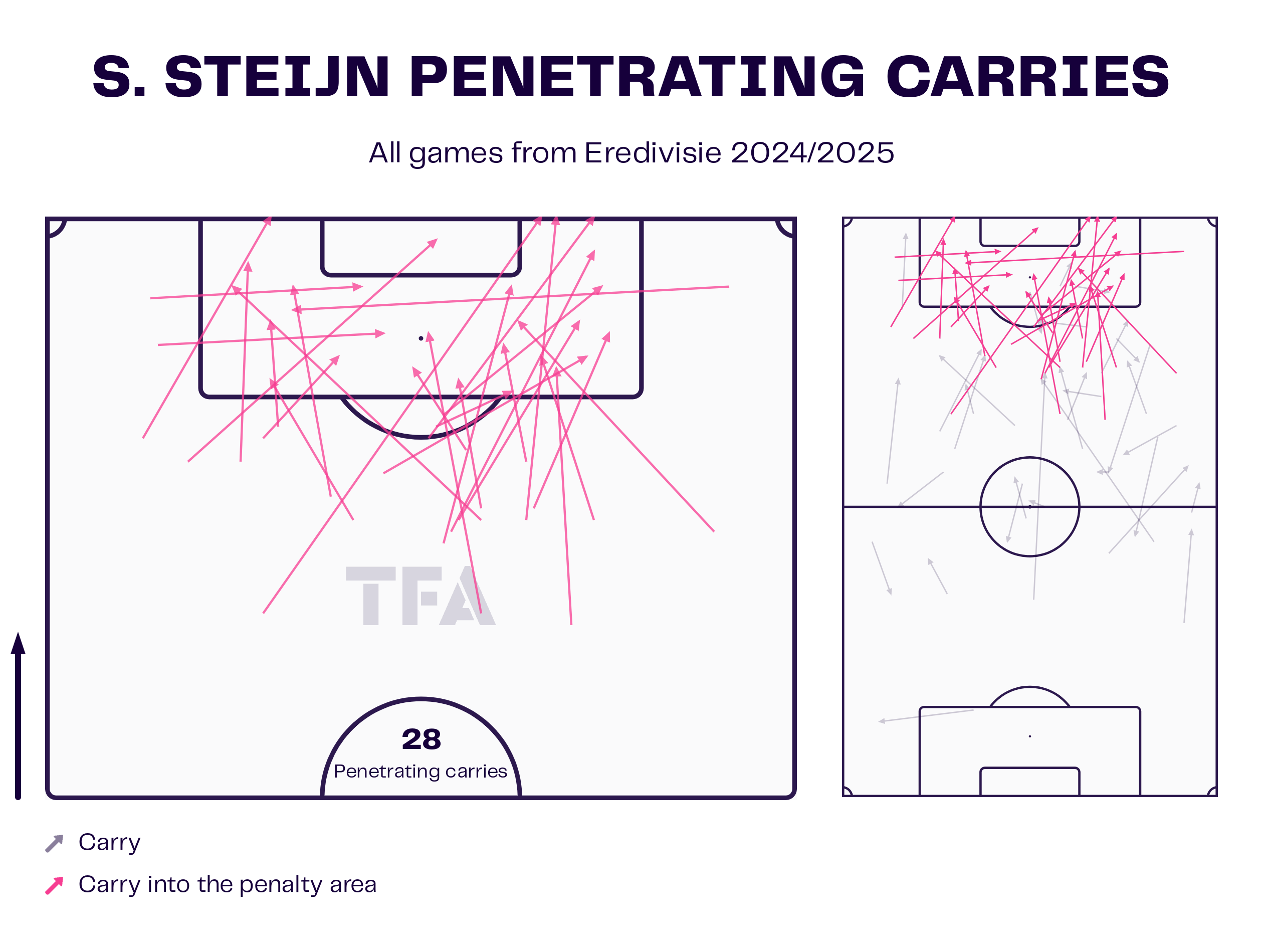 Scout Report: Sem Steijn At FC Twente 2024/25