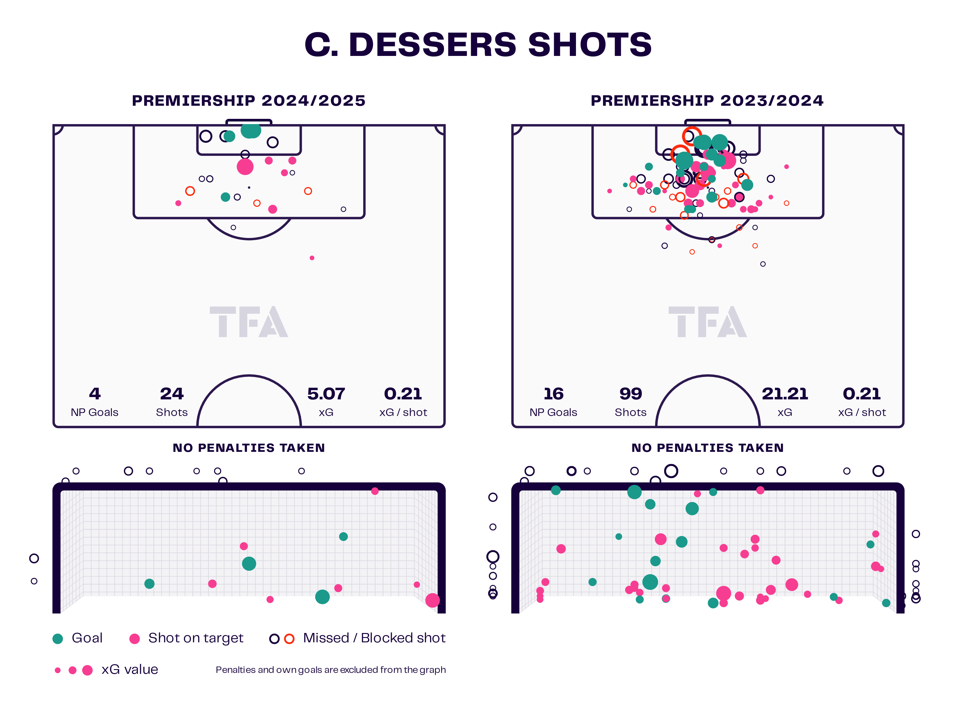 Cyriel Dessers Shots Map