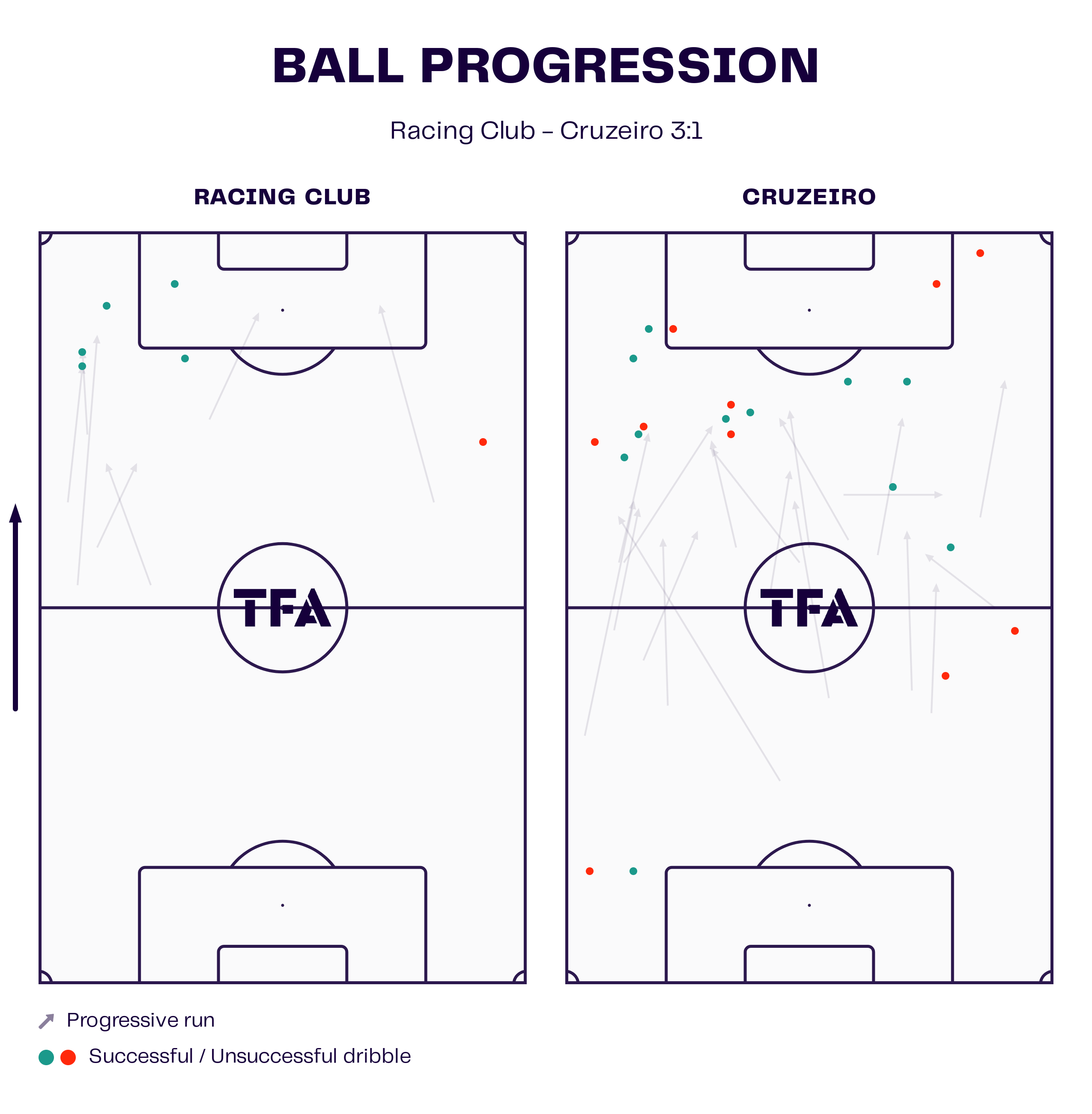 Copa Sudamericana Final 2024 Ball Progression Map