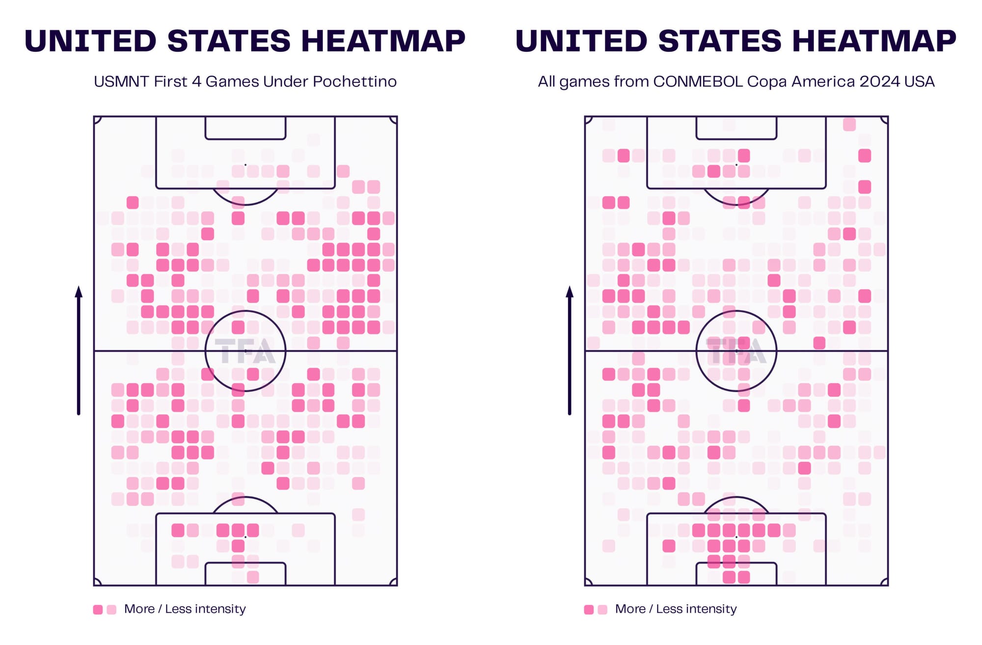 USMNT Heatmaps