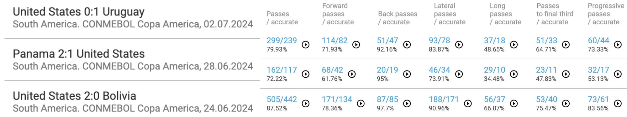 USMNT Passing Stats Copa América 2024