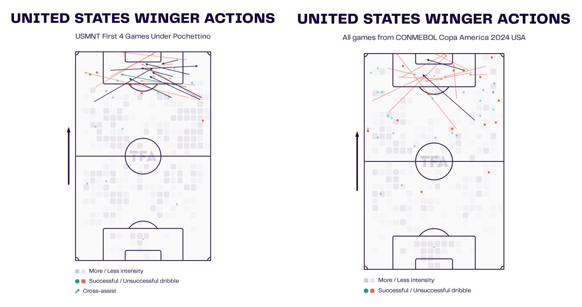 USMNT Winger Actions Maps