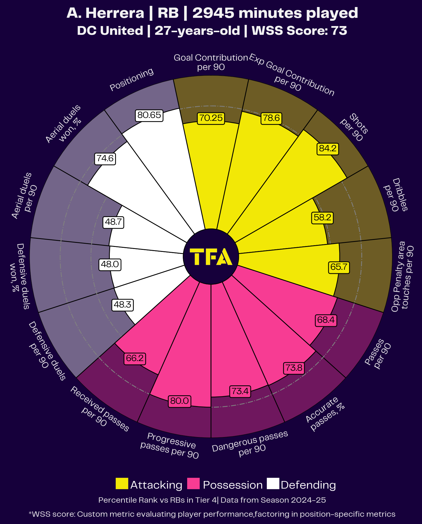 MLS Team of the Season 2024 - Data Analysis