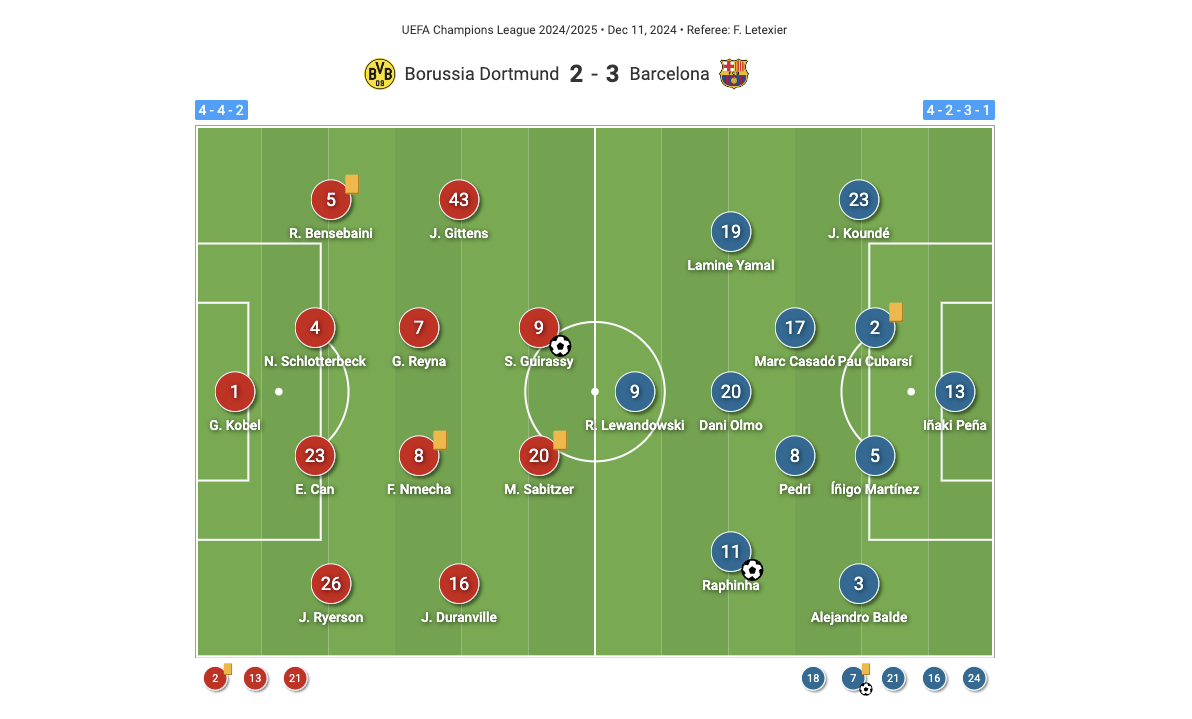 UEFA Champions League 2024/25: Dortmund vs Barcelona – tactical analysis tactics analysis