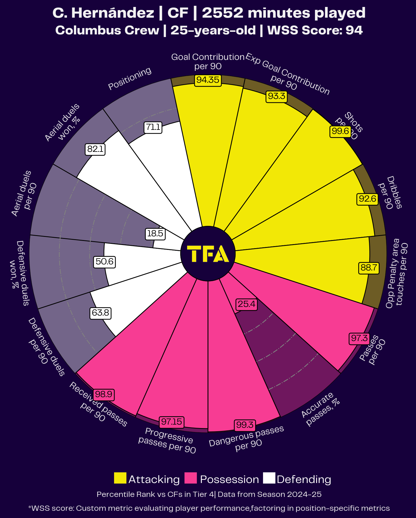 MLS Team of the Season 2024 - Data Analysis