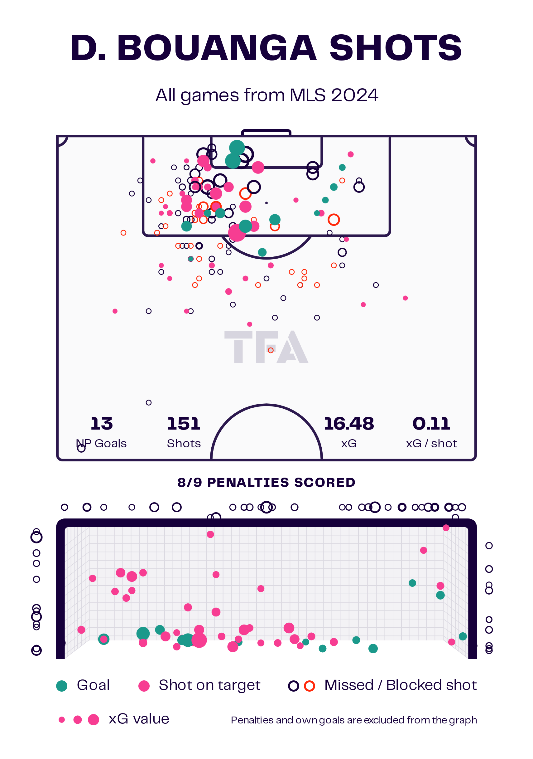 MLS Team of the Season 2024 - Data Analysis