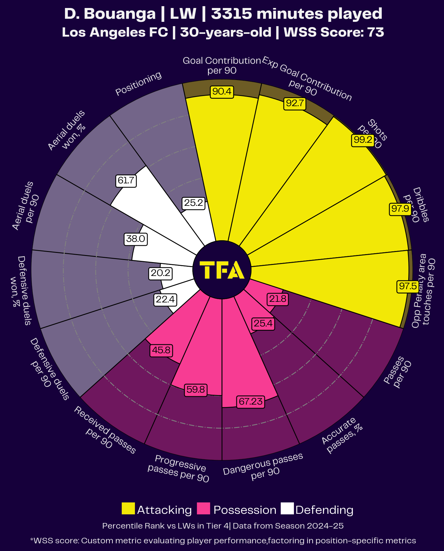 MLS Team of the Season 2024 - Data Analysis