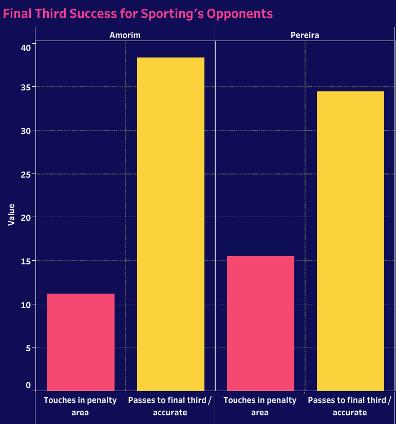 Final Third Success For Sporting's Opponents Under Rúben Amorim Vs Joao Pereira