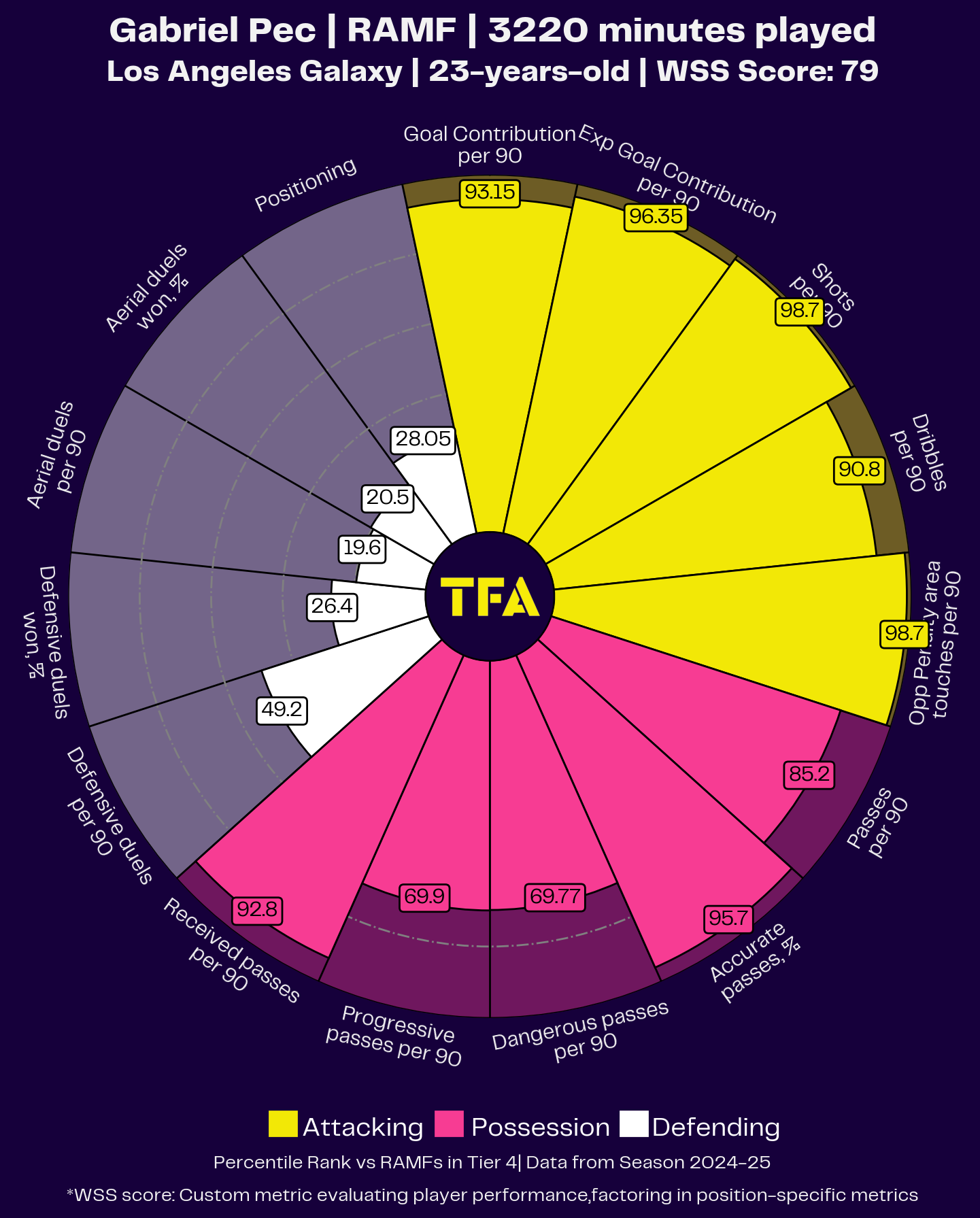 MLS Team of the Season 2024 - Data Analysis