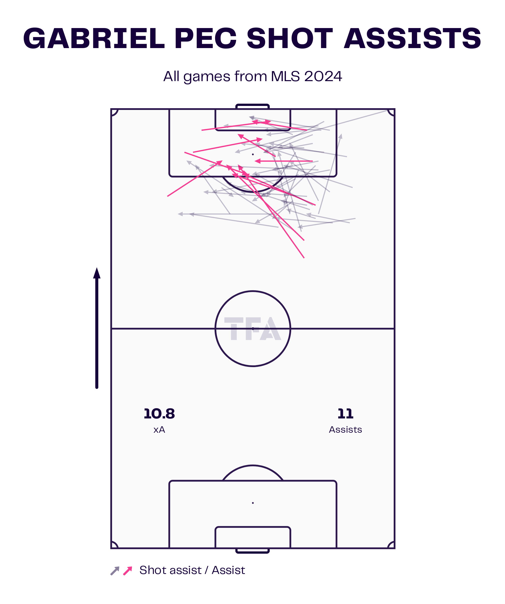 MLS Team of the Season 2024 - Data Analysis