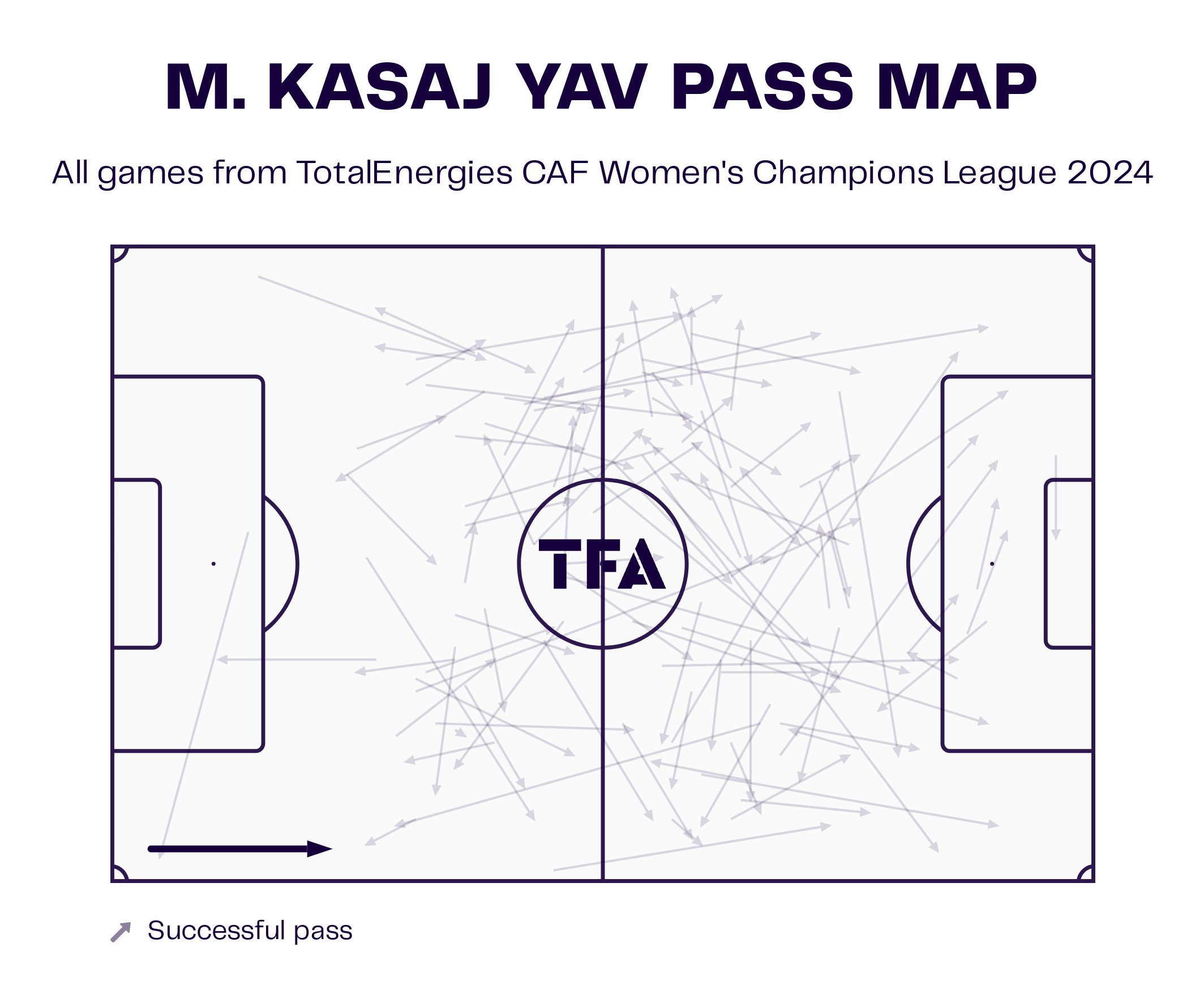 TP Mazembe Women 2024: Their CAF Women's Champions League triumph - scout report - tactical analysis tactics