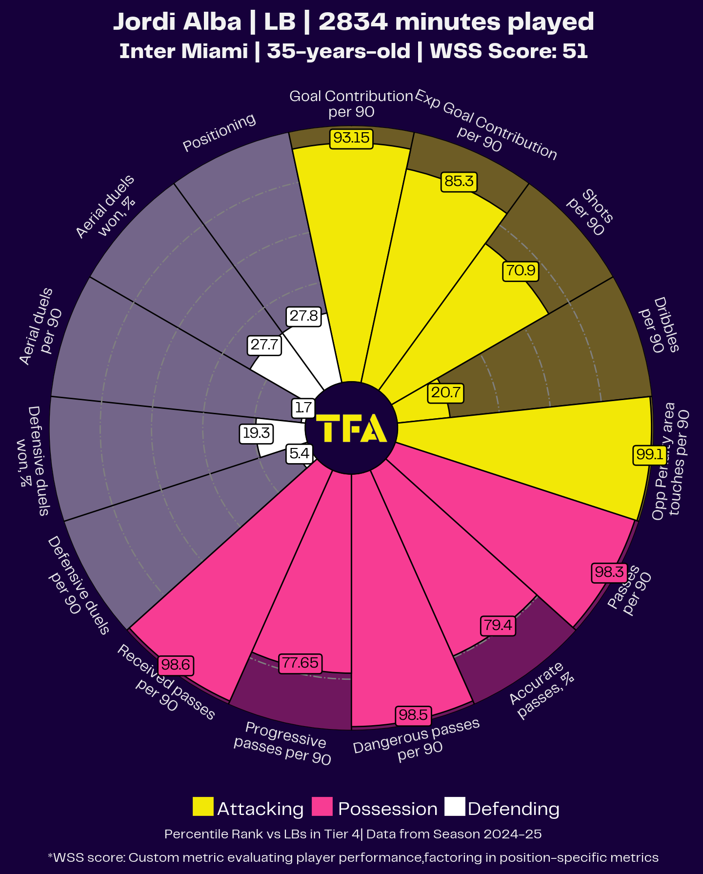 MLS Team of the Season 2024 - Data Analysis