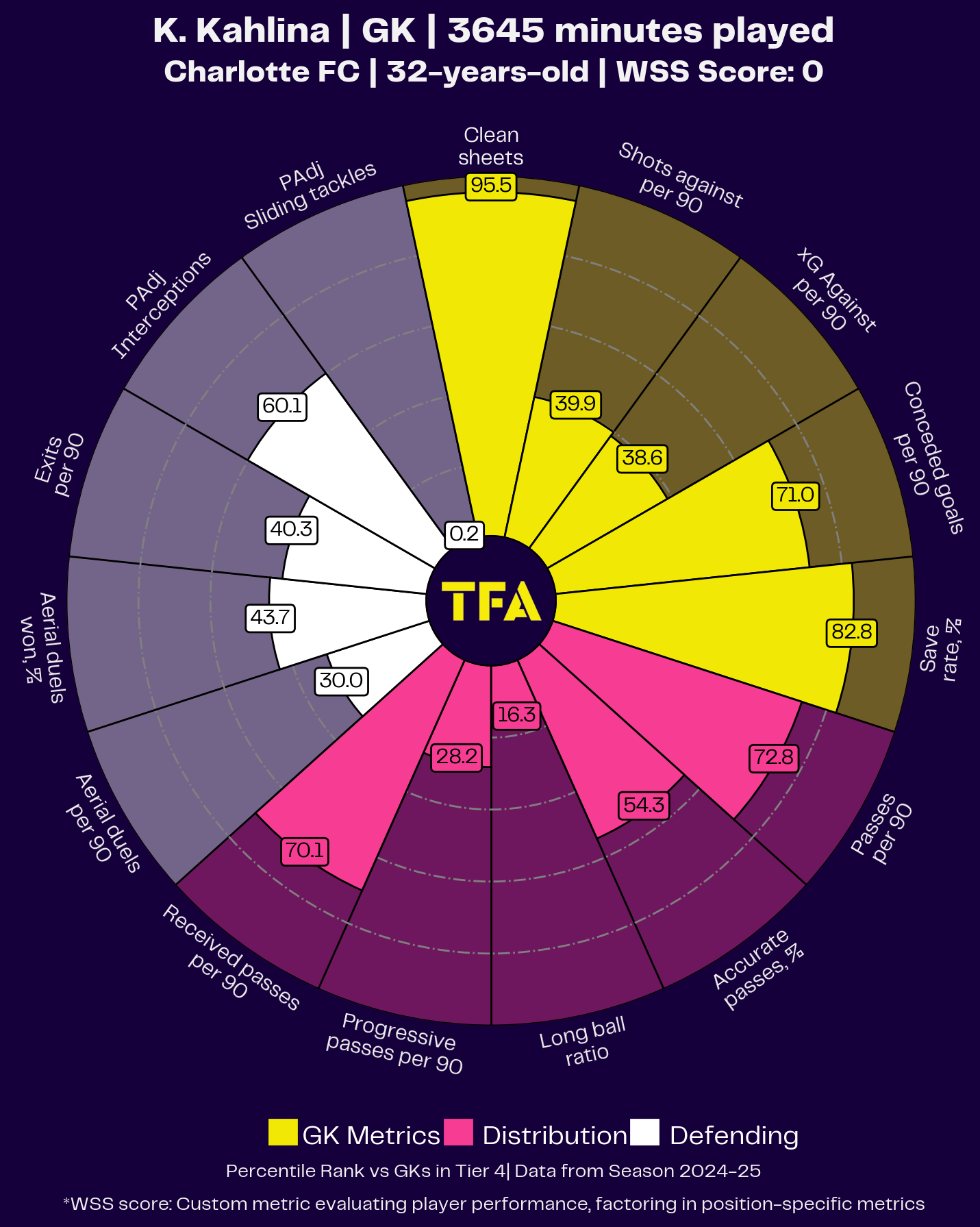 MLS Team of the Season 2024 - Data Analysis