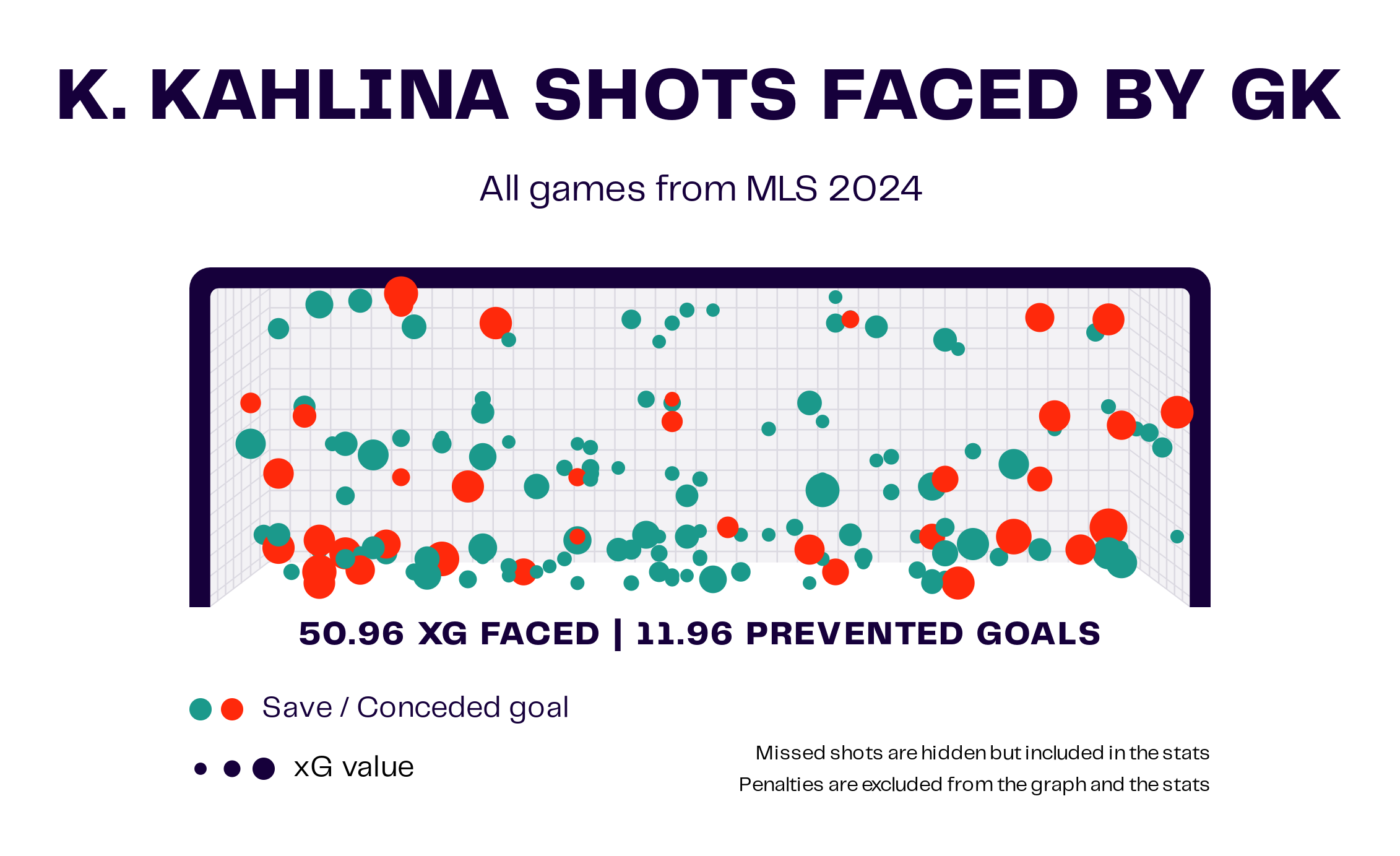 MLS Team of the Season 2024 - Data Analysis