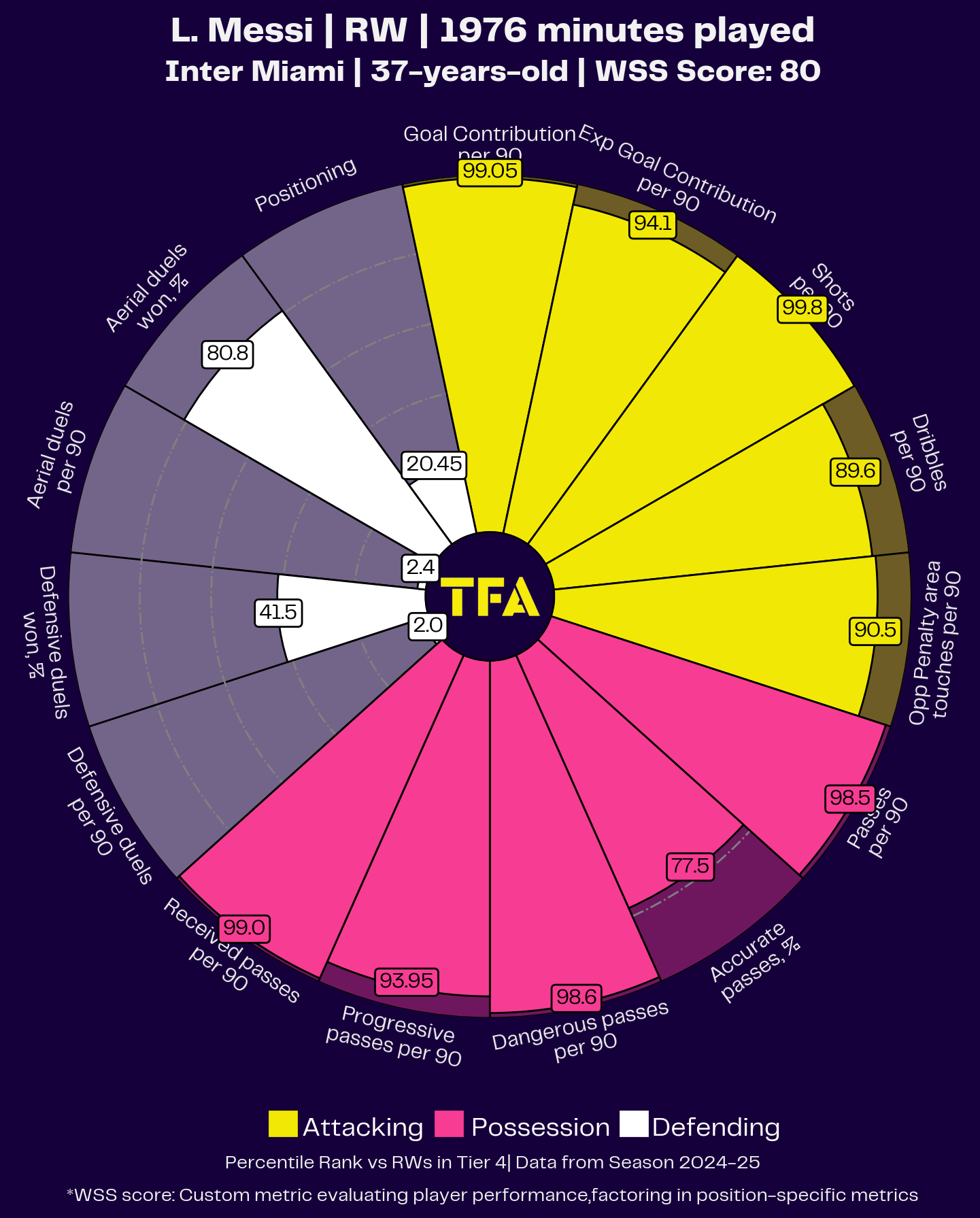 MLS Team of the Season 2024 - Data Analysis