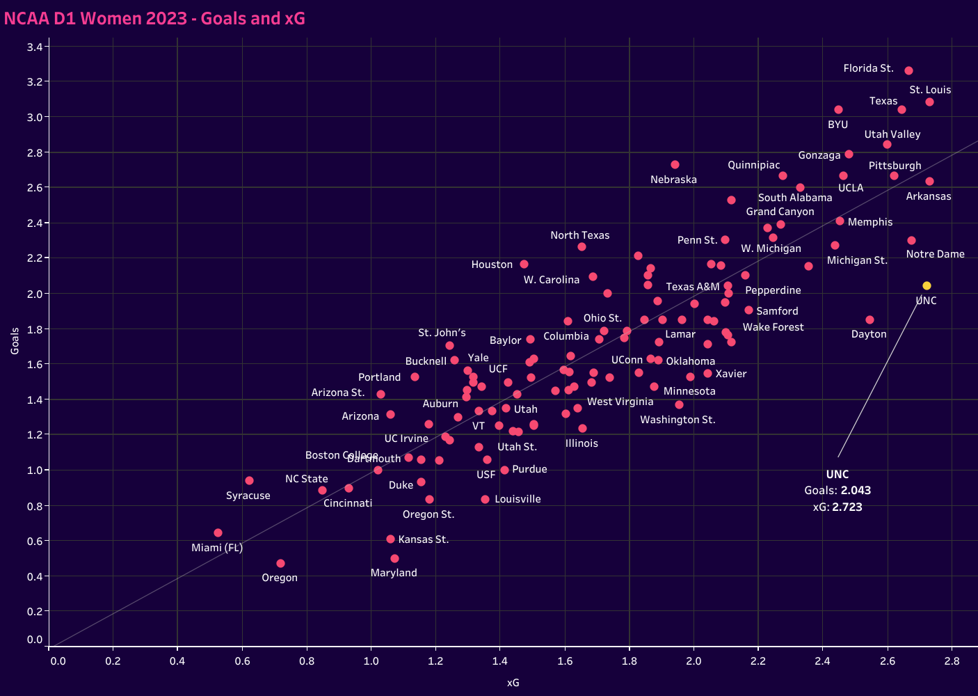 NCAA D1 Women's Soccer Goals & xG Chart - 2023