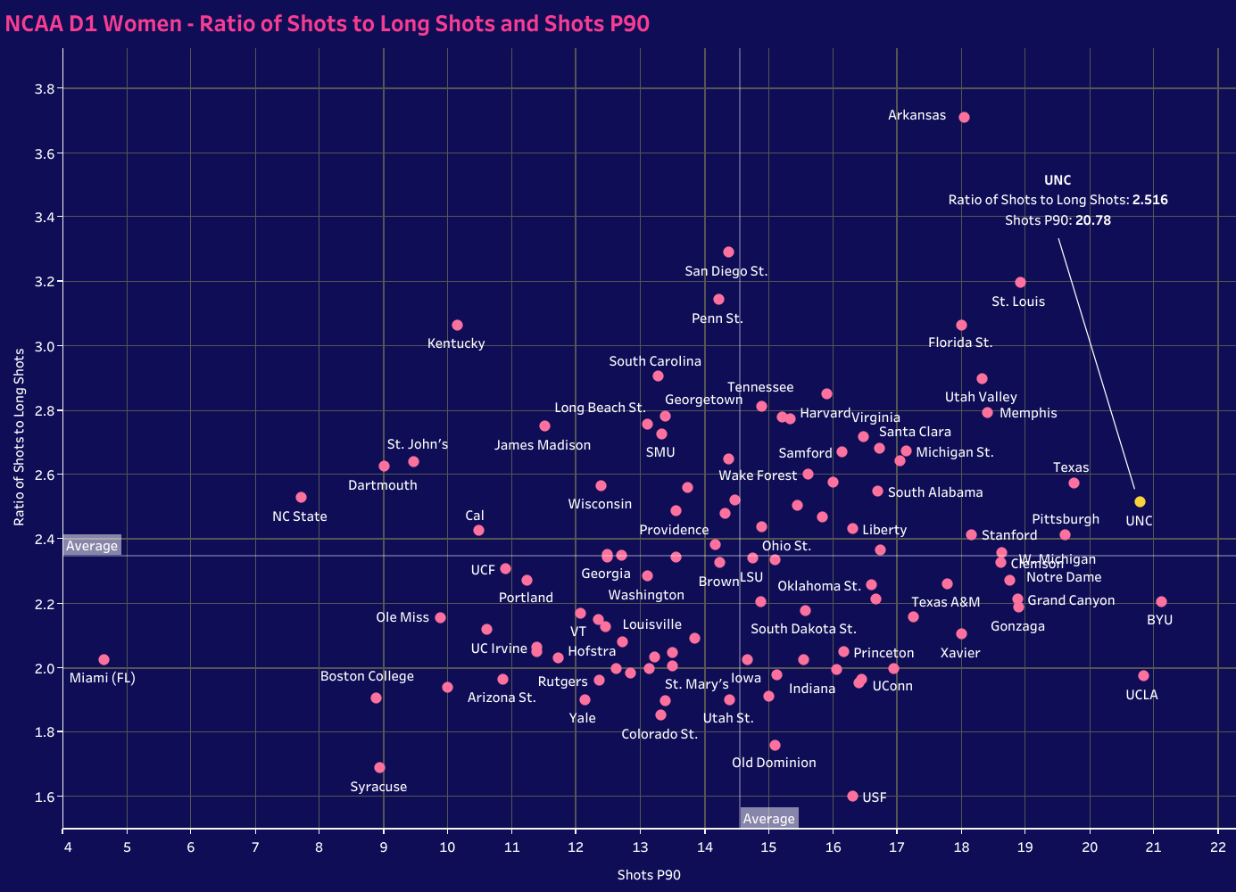 NCAA D1 Women's Soccer Ratio Of Shots To Long Shots Chart - 2023