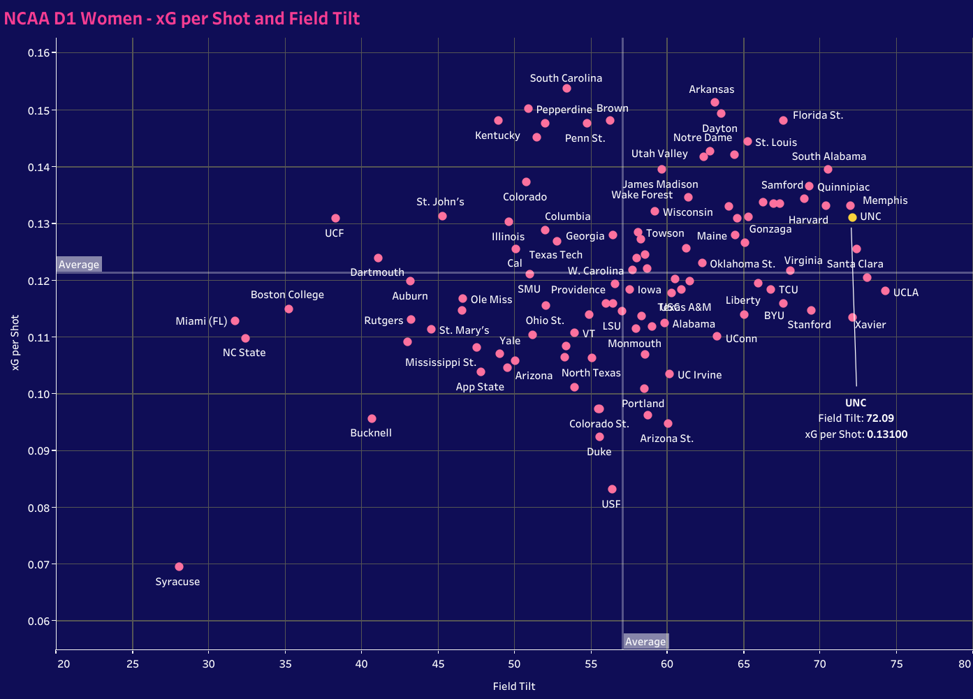 NCAA D1 Women's Soccer xG Per Shot & Field Filt - 2023