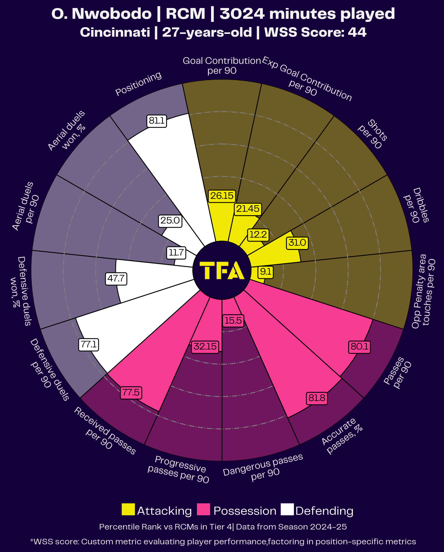 MLS Team of the Season 2024 - Data Analysis