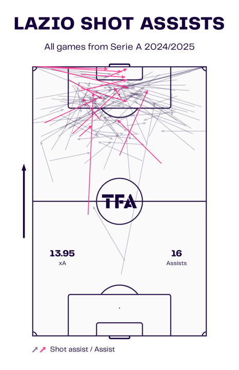 Lazio Shot Assists Map