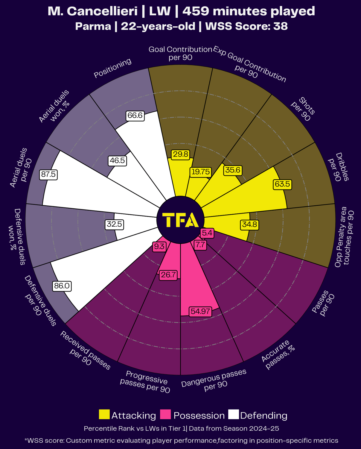 Parma Recruitment Analysis 2024/25 – scout report tactical analysis tactics