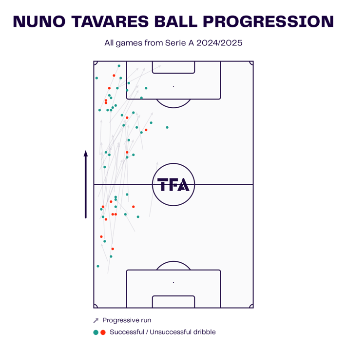 Nuno Tavares Ball Progression Map