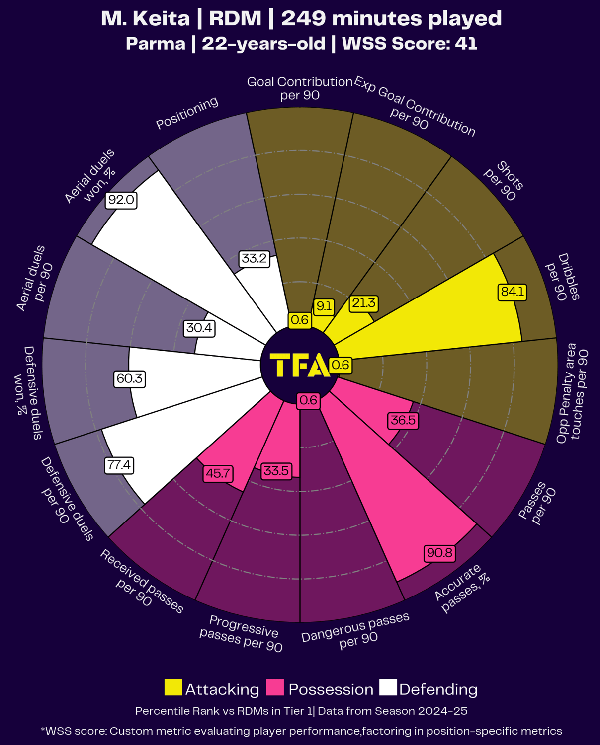 Parma Recruitment Analysis 2024/25 – scout report tactical analysis tactics