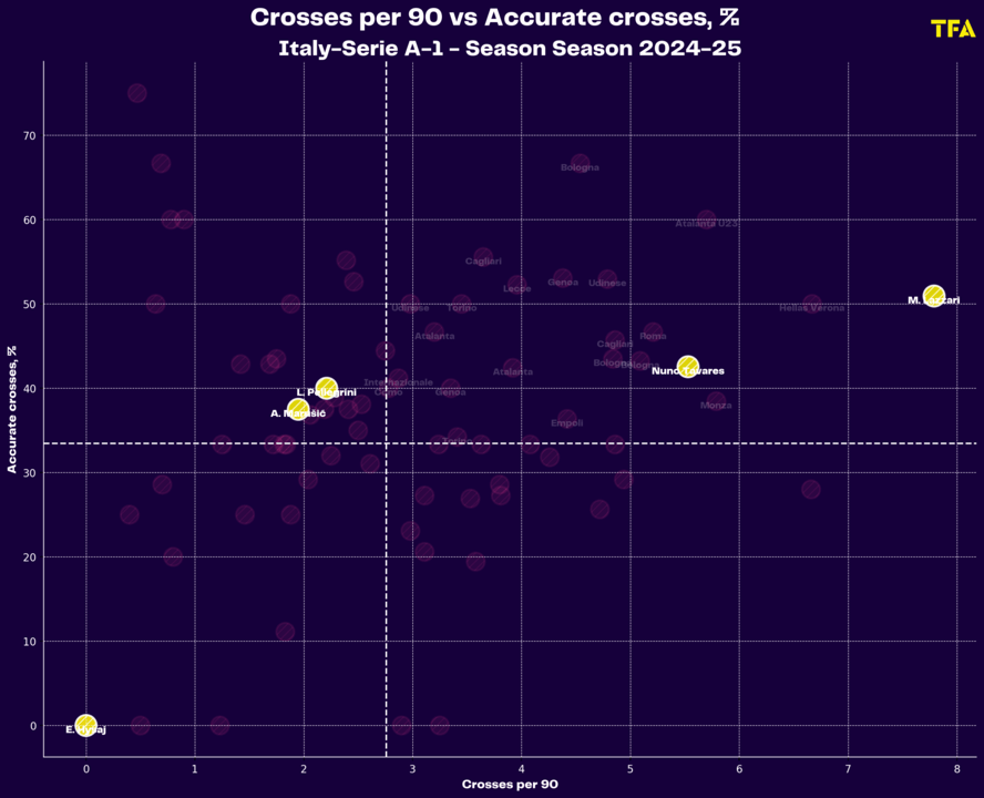 Lazio Attacking Tactics under Marco Baroni – tactical analysis