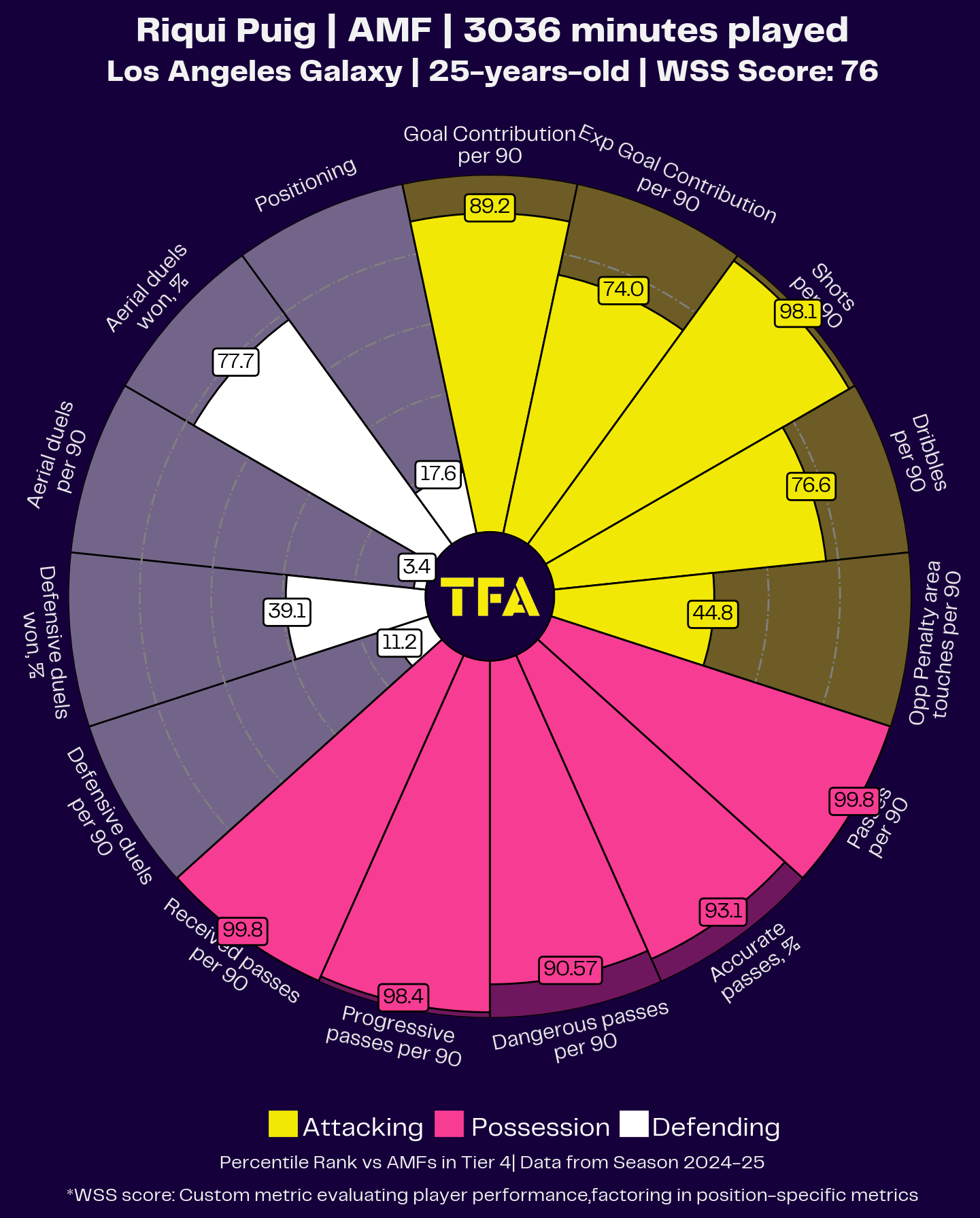 MLS Team of the Season 2024 - Data Analysis