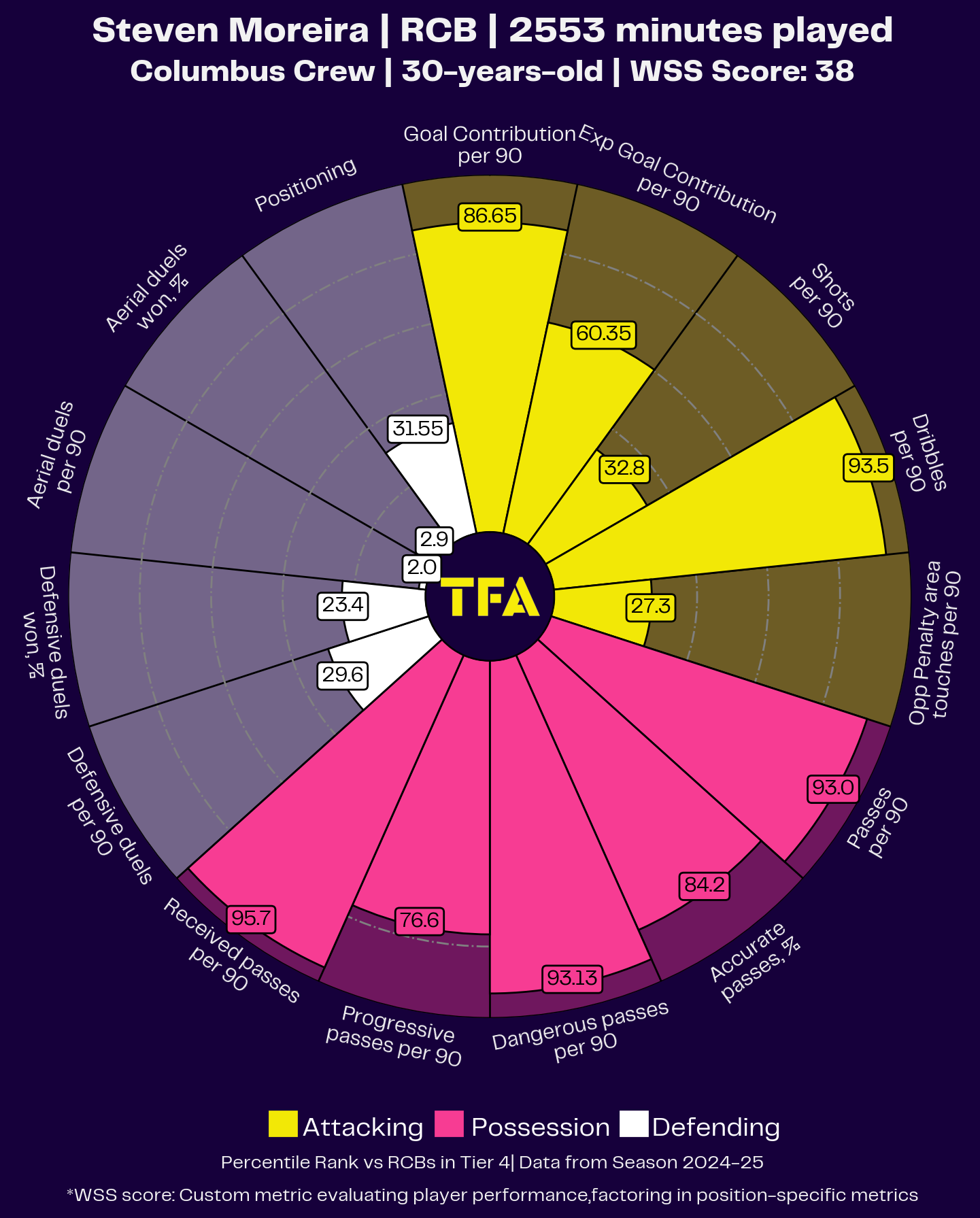 MLS Team of the Season 2024 - Data Analysis