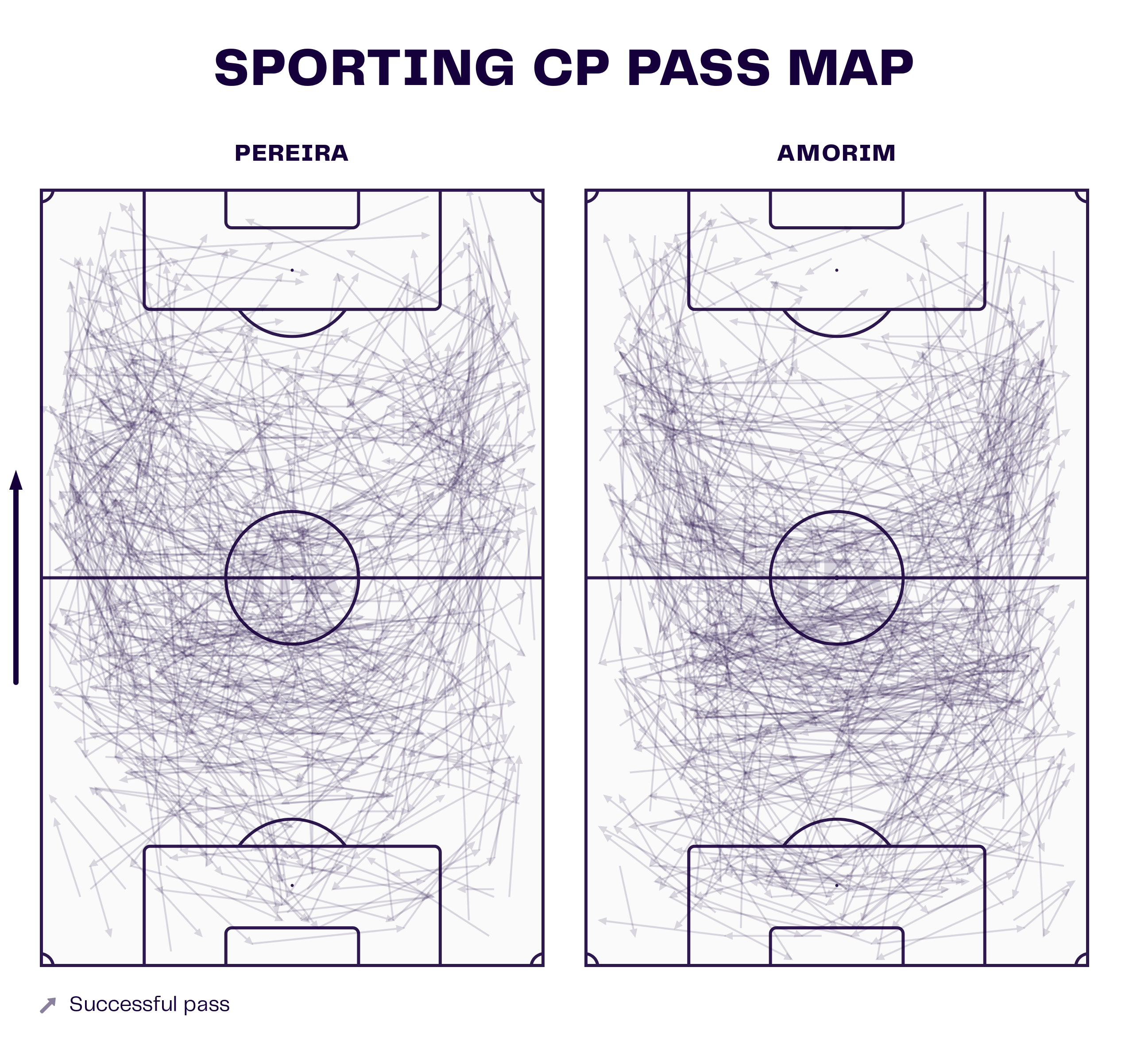 Sporting CP Pass Map Under Joao Pereira Vs Rúben Amorim