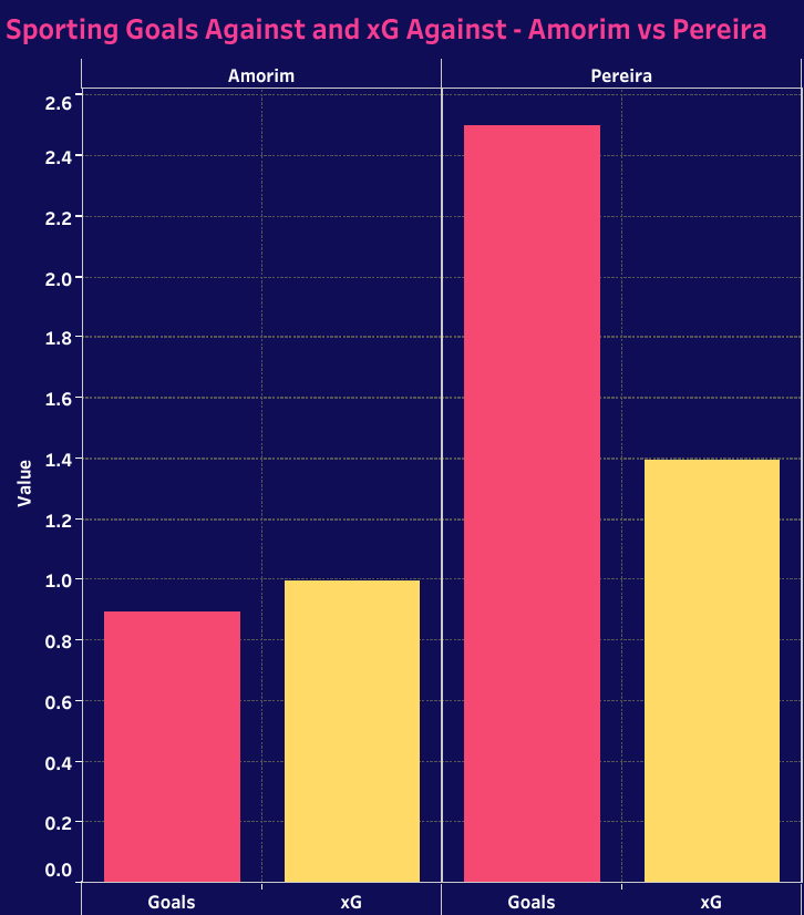 Sporting Goals Against and xG Against - Rúben Amorim Vs Joao Pereira