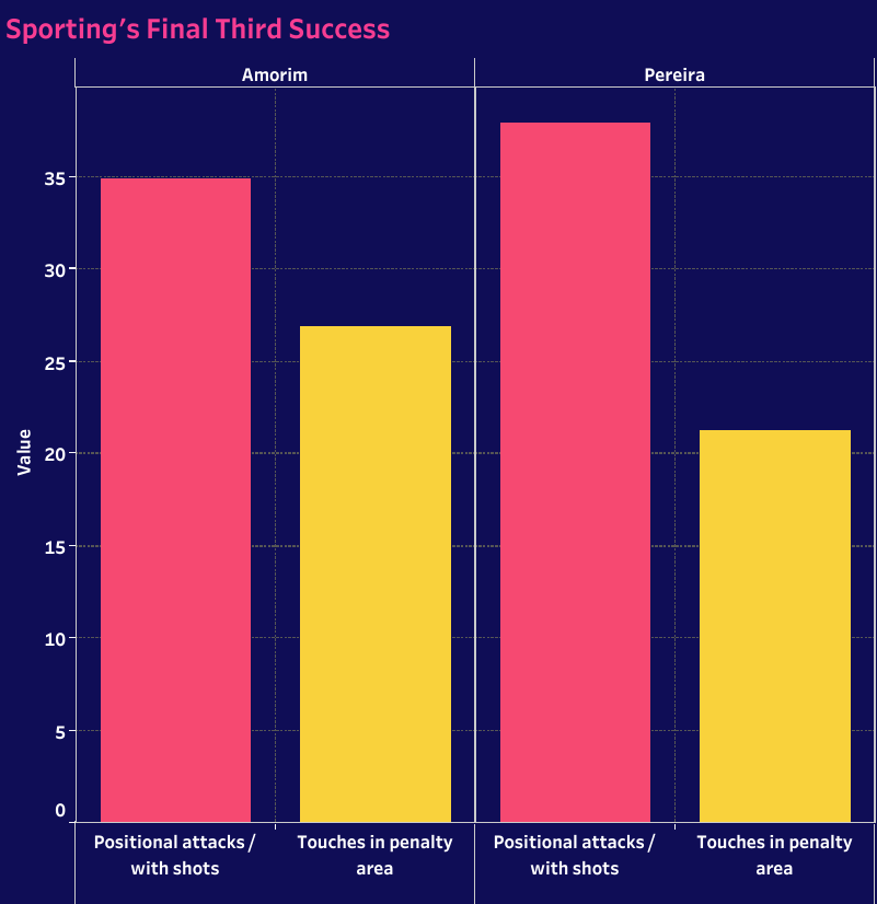 Sporting's Final Third Success Under Rúben Amorim Vs Joao Pereira