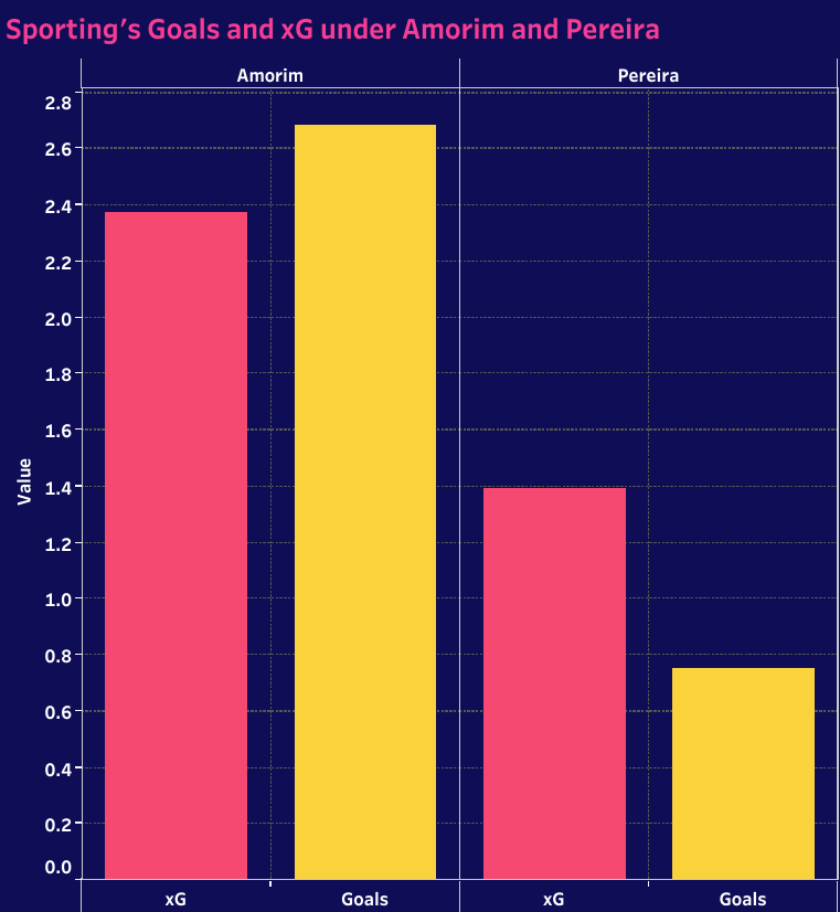 Sporting Goals And xG - Rúben Amorim Vs Joao Pereira