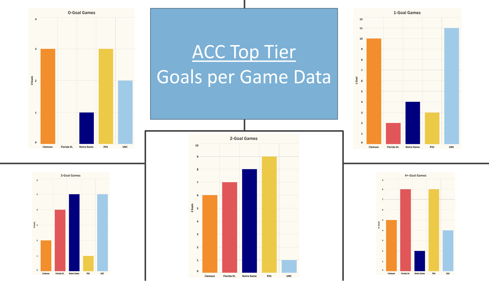 ACC Top Tier Soccer Goals Per Game Data