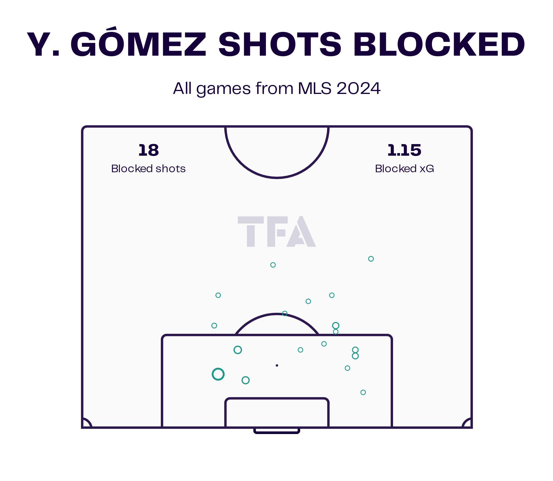 MLS Team of the Season 2024 - Data Analysis