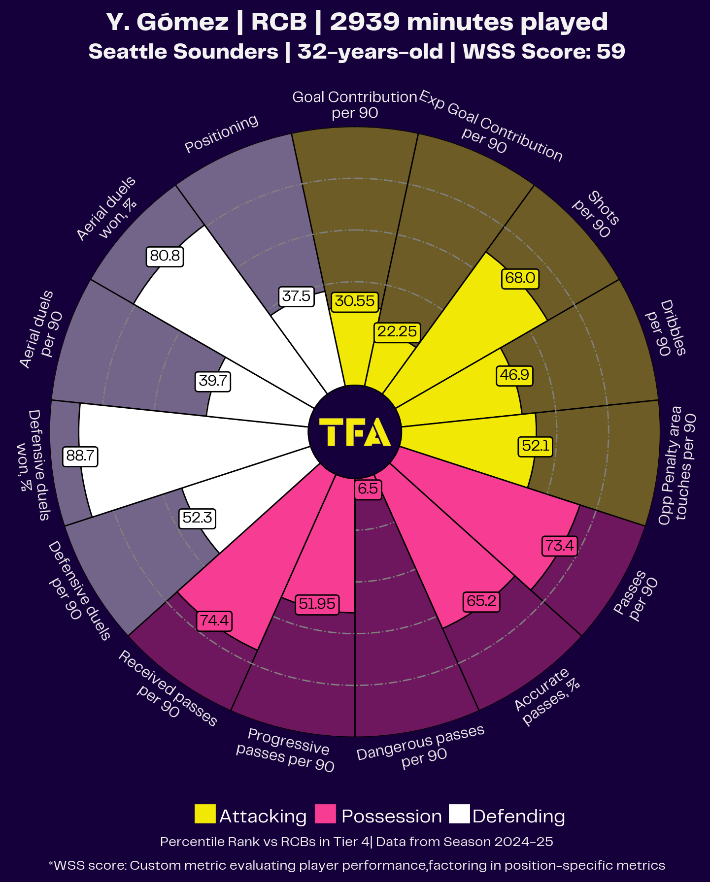 MLS Team of the Season 2024 - Data Analysis