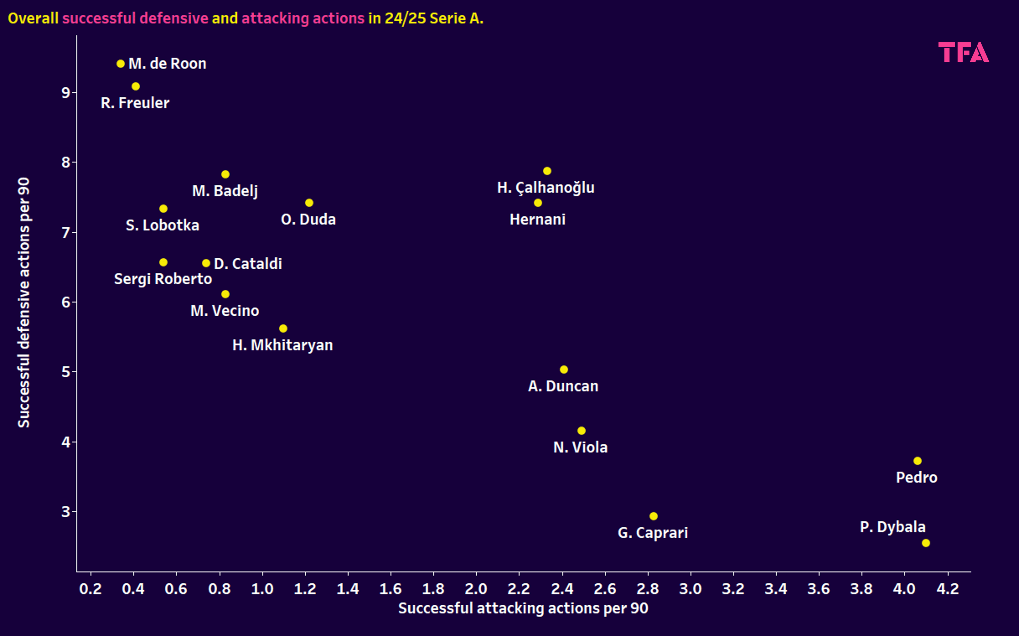 Serie A 2024/25: The Best Central Midfielders Over 30 – Data Analysis Statistics