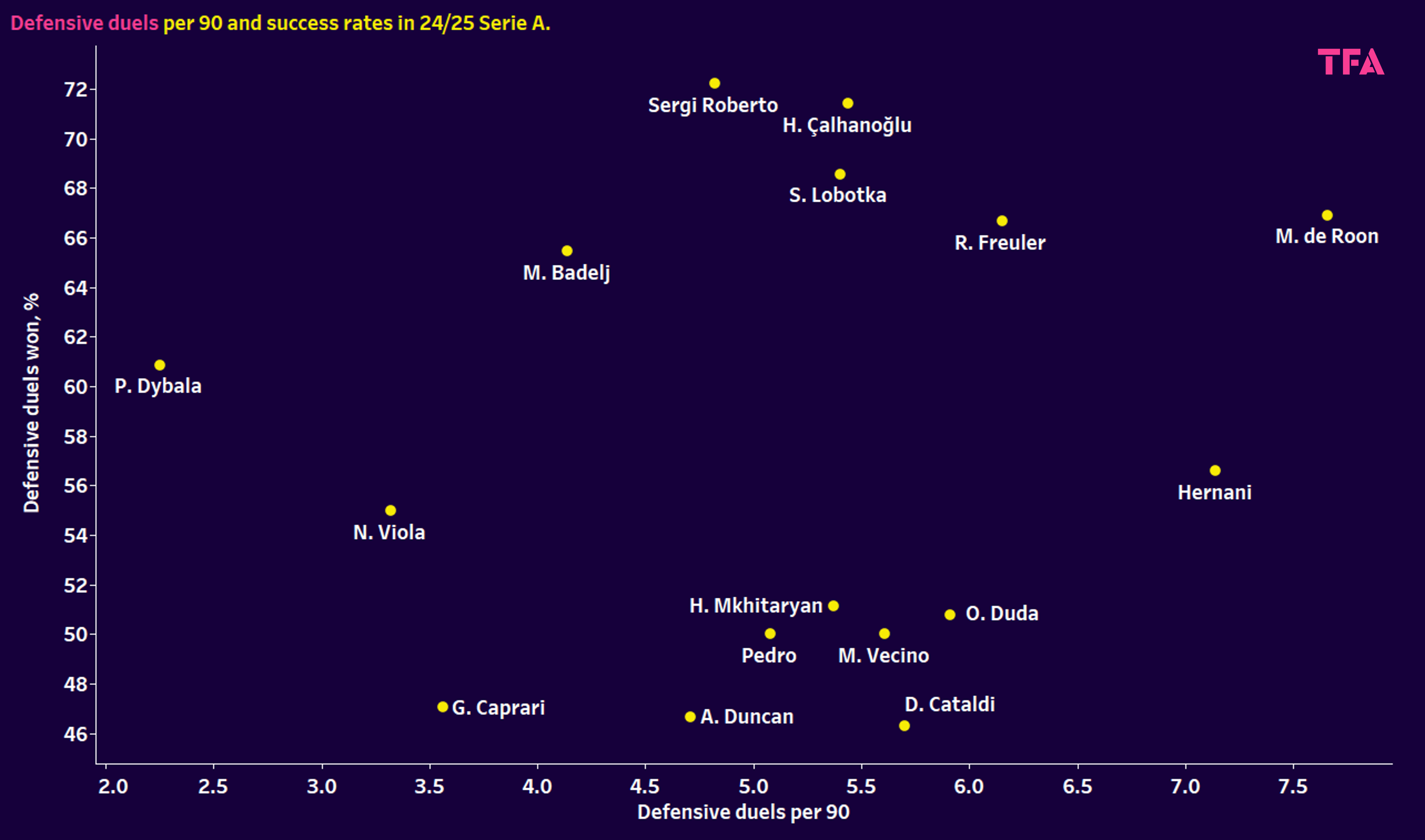 Serie A 2024/25: The Best Central Midfielders Over 30 – Data Analysis Statistics