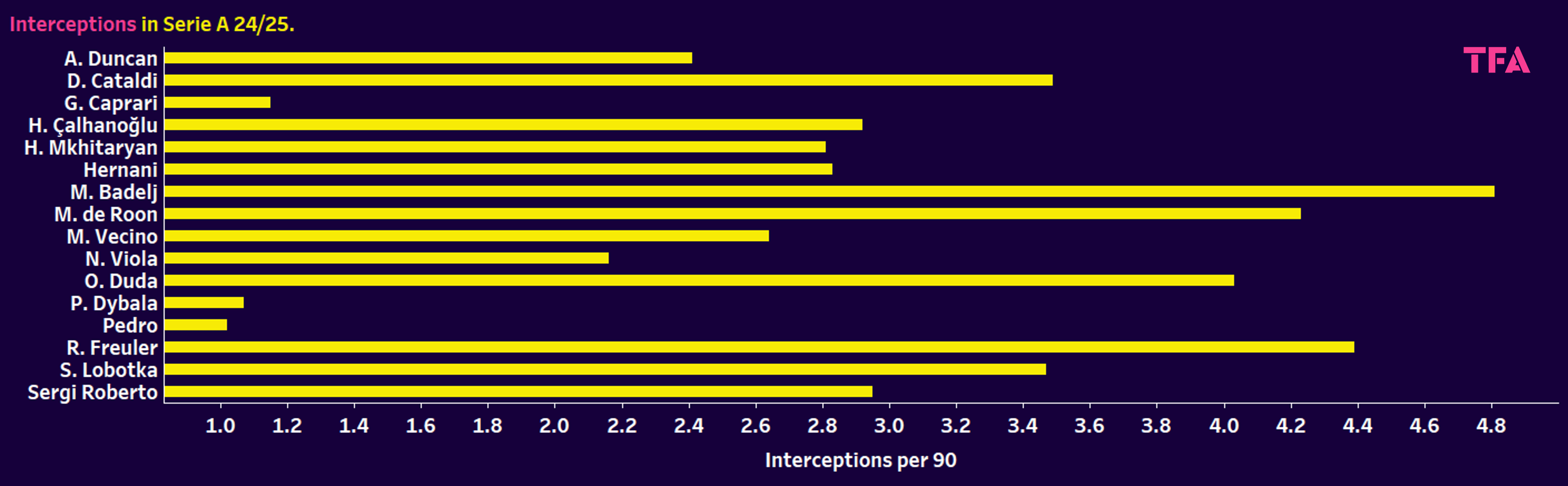 Serie A 2024/25: The Best Central Midfielders Over 30 – Data Analysis Statistics