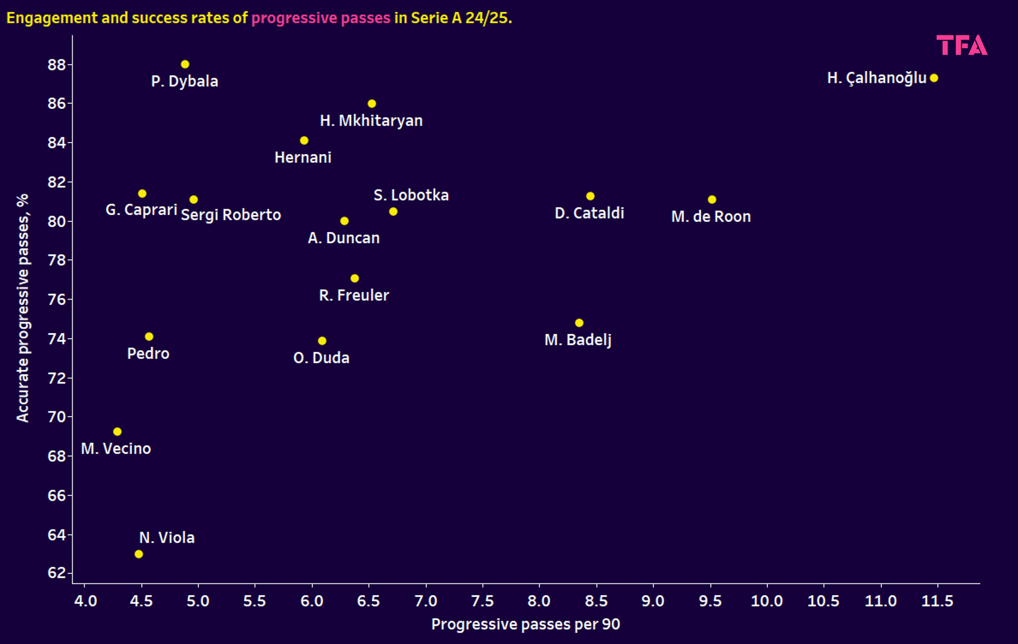 Serie A 2024/25: The Best Central Midfielders Over 30 – Data Analysis Statistics