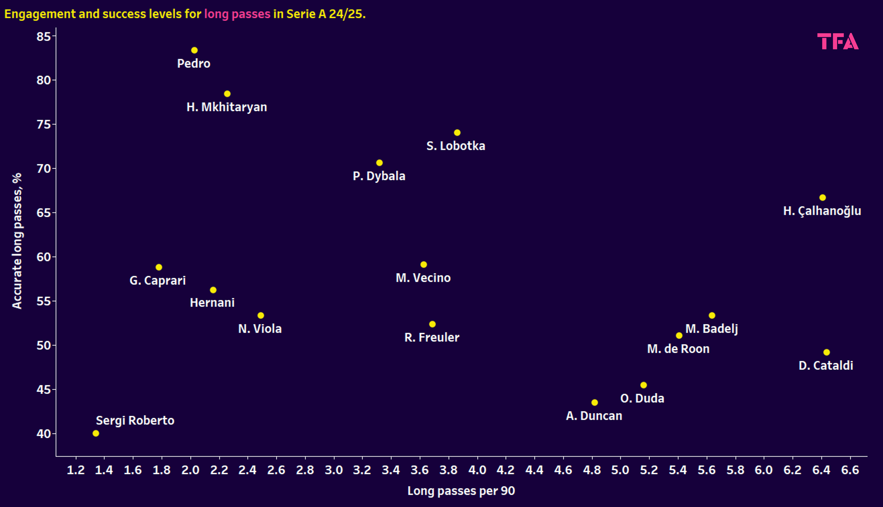 Serie A 2024/25: The Best Central Midfielders Over 30 – Data Analysis Statistics