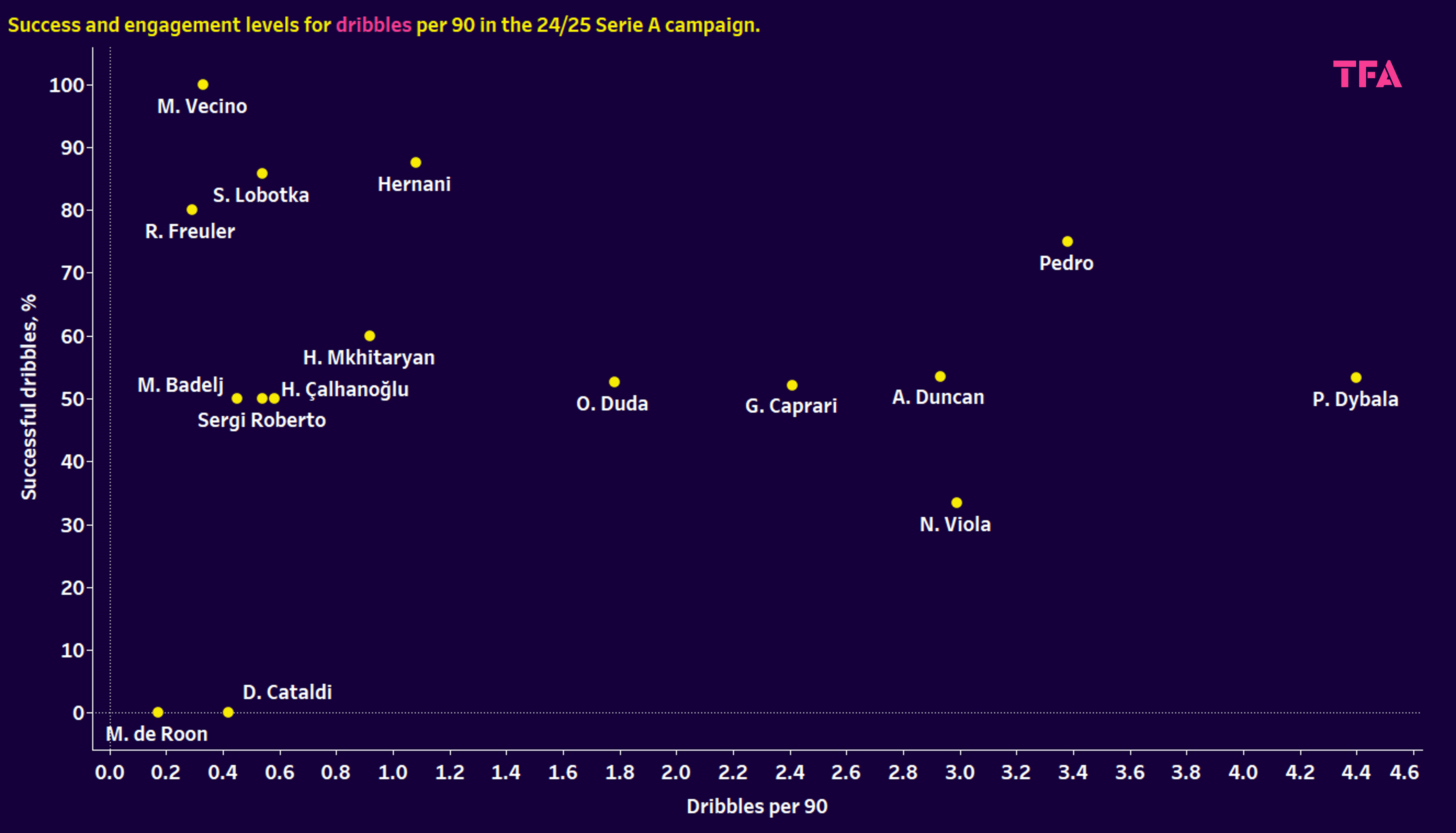 Serie A 2024/25: The Best Central Midfielders Over 30 – Data Analysis Statistics