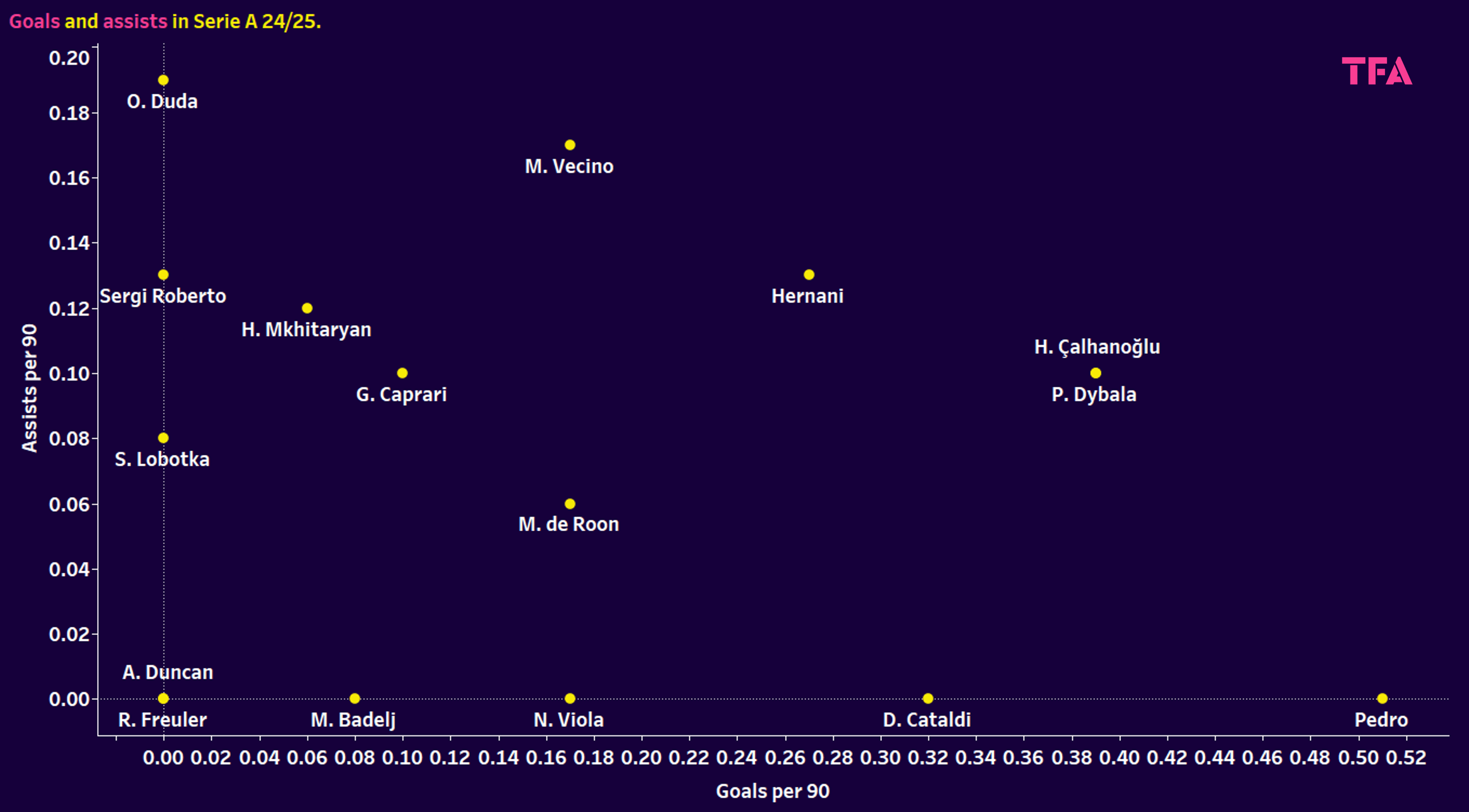 Serie A 2024/25: The Best Central Midfielders Over 30 – Data Analysis Statistics