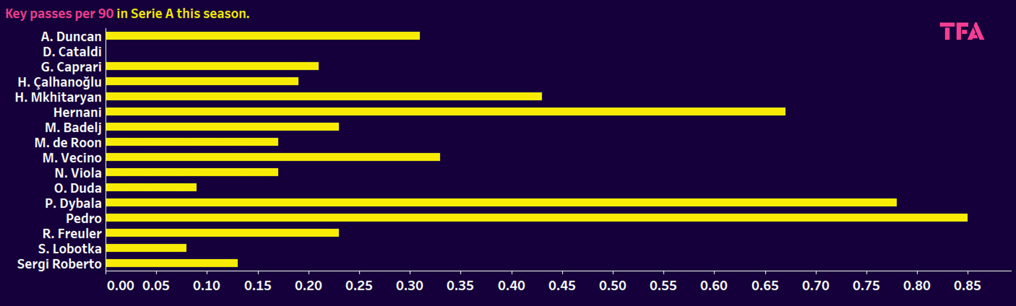 Serie A 2024/25: The Best Central Midfielders Over 30 – Data Analysis Statistics